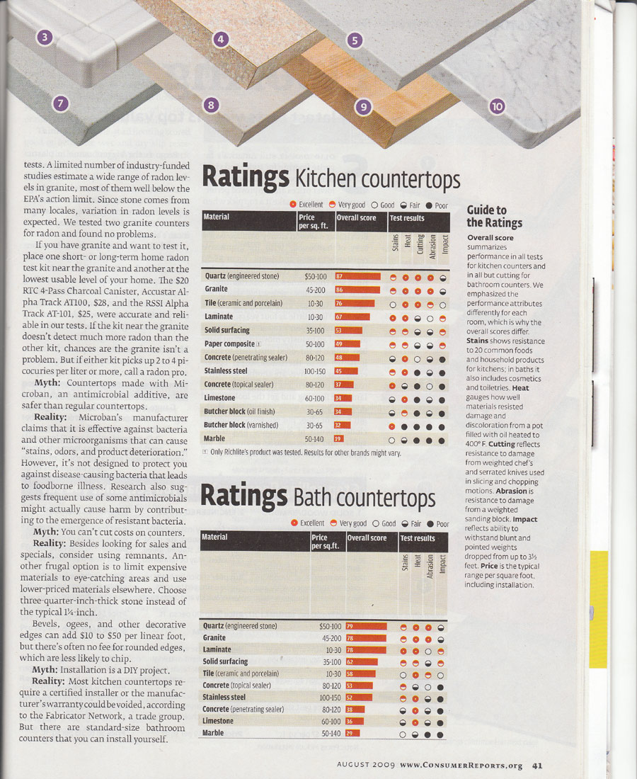 Consumer Reports on Best Kitchen Countertops